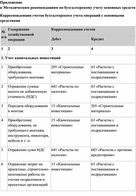 Обложка для материала Приложение к Методическим рекомендациям по бухгалтерскому учету основных средств Корреспонденция счетов бухгалтерского учета операций с основными средствами