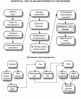 Обложка для материала КОНТРОЛЬ, УЧЕТ, И АНАЛИЗ В ПРОЦЕССЕ УПРАВЛЕНИЯ