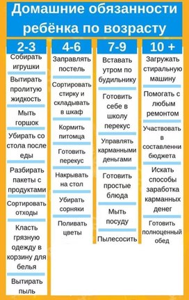 Обложка для материала обязанности ребеннка по возрасту