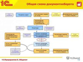 Обложка для материала Общая схема документооборота 1С:Предприятие8