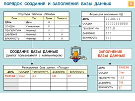 Порядок создания и заполнения БД