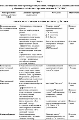 Карта  психологического мониторинга уровня развития универсальных учебных действий у обучающихся 1-4 класс, в рамках введения ФГОС НОО.