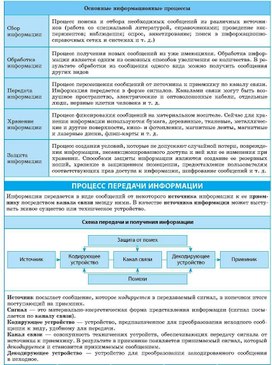 Обложка для материала основные информационные процессы