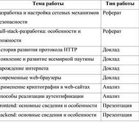 Тематика самостоятельной работы студентов по предмету "Программное обеспечение компьютерных сетей"