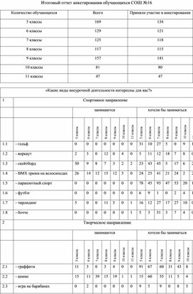 Обложка для материала Итоговый отчет анкетирования обучающихся СОШ №16