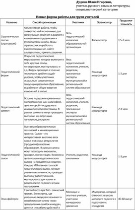 Новые формы работы для групп учителей