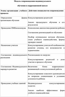 Модель сопровождения надомного обучения