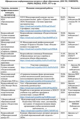 Обложка для материала Таблица «Официальные информационные ресурсы в сфере образования»