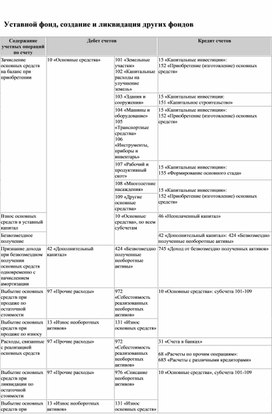 Обложка для материала Уставной фонд, создание и ликвидация других фондов