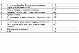 Промежуточный контроль по гимнастике в 5 класе. Базовая комбинация акробатических упражнений