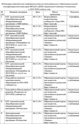 Обложка для материала Публикации методических материалов в 2019-2020 учебном году