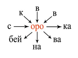 Обложка для материала слоговые таблицы оро