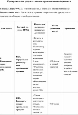 Обложка для материала Оценка эффективности и результативности практики студентов специальности 09.02.07