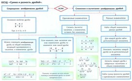 Обложка для материала ОСУД_Сумма и разность дробей