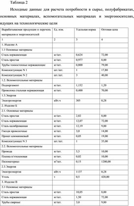 Обложка для материала Таблица 2 Исходные данные для расчета потребности в сырье, полуфабрикатах, основных материалах, вспомогательных материалах и энергоносителях, идущих на технологические цели