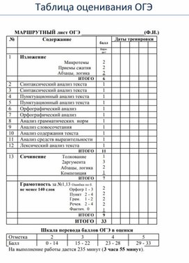 Таблица оценивания ОГЭ по русскому языку