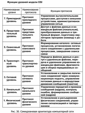 Обложка для материала Функции уровней модели OSI