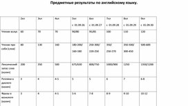 Обложка для материала Предметные результаты по английскому языку.