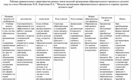 Таблица сравнительных характеристик разных типов моделей организации образовательного процесса в детском саду по статье Михайленко Н.Я., Короткова Н.А. " Модели организации образовательного процесса в старших группах детского сада".