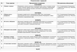 Перспективное планирование "По ознакомлению с природой"3-4 года