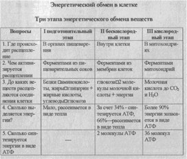 Материал к урокам  биологии