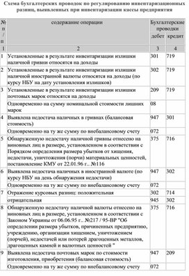 Обложка для материала Схема бухгалтерских проводок по регулированию инвентаризационных разниц, выявленных при инвентаризации кассы предприятия