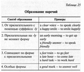 Обложка для материала английский язык в таблицах 5-11 кл