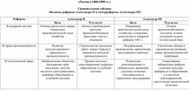 «Россия в 1860-1890 гг.»  Сравнительная таблица  «Великие реформы Александра II и контрреформы Александра III»