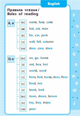 Обложка для материала Английский язык 1-4 классы в схемах и таблицах
