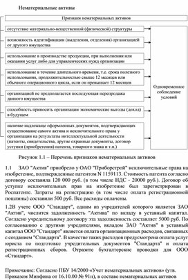 Обложка для материала Нематериальные активы