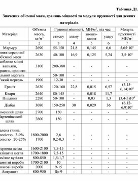 Обложка для материала Значення об'ємної маси, границь міцності та модуля пружності для деяких матеріалів