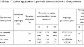 Обложка для материала Таблица – Годовая трудоемкость ремонта технологического оборудования