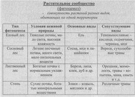 Материал к урокам  биологии