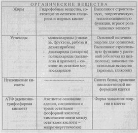 Материал к урокам  биологии