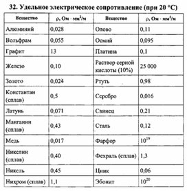 Ом стали. Удельное сопротивление никеля и меди. Удельное сопротивление металлов таблица. Удельное сопротивление сплавов таблица. Удельное сопротивление меди таблица.