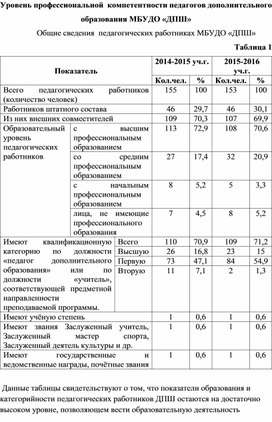 Уровень профессиональной  компетентности педагогов дополнительного образования МБУДО «ДПШ»