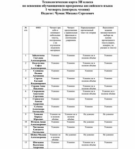 Технологическая карта 3И класса  по освоению обучающимися программы английского языка