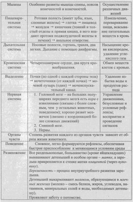 Материал к урокам  биологии