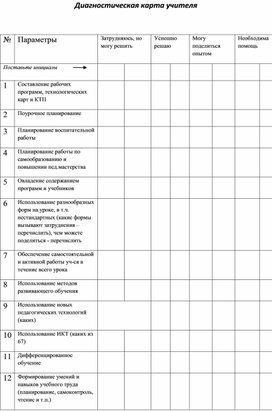 Диагностическая карта затруднений педагогов
