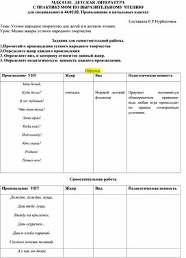 МДК Детская литература с практикумом по выразительному чтению. Малые жанры УНТ. Задания для самостоятельной работы.