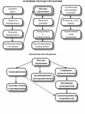 Обложка для материала ОСНОВНЫЕ МЕТОДЫ УПРАВЛЕНИЯ