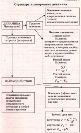 Обложка для материала структура и содержание динамики