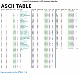 UNICODE және ASCII кестелерін салыстыру_Ресурс 3. Кодтау кестесі. Стандартты б