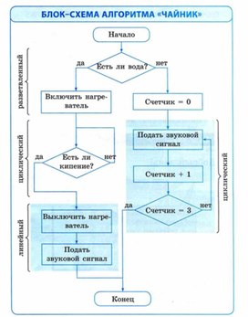 Обложка для материала Информатика для нач кл в схемах тема блок схема чайник