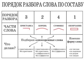 Обложка для материала порядок разбора слова по составу