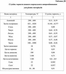 Обложка для материала Ступінь чорноти повного нормального випромінювання для різних матеріалів