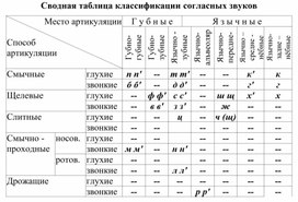 Обложка для материала Сводная таблица классификации согласных звуков