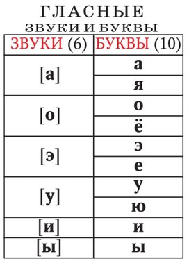 Обложка для материала гласные звуки и буквы