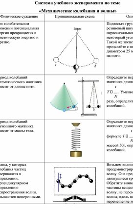 Система учебного эксперимента по теме "Механические колебания и волны"