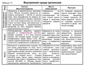 Обложка для материала Биология в таблицах